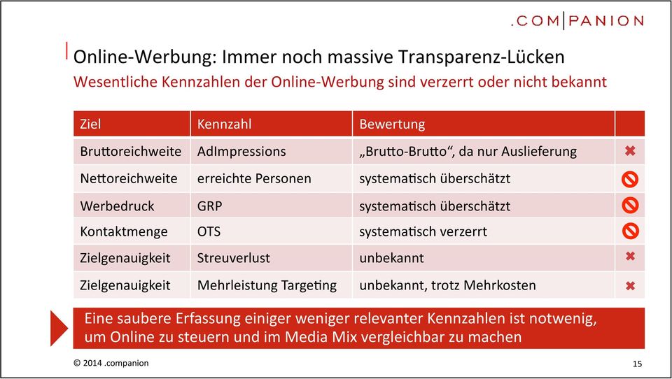 systema*sch überschätzt Kontaktmenge OTS systema*sch verzerrt Zielgenauigkeit Streuverlust unbekannt Zielgenauigkeit Mehrleistung Targe*ng unbekannt,