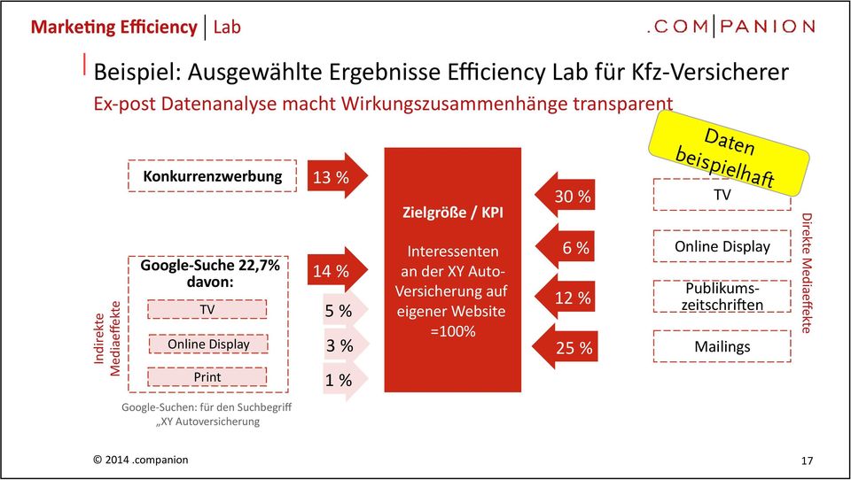 3 % 1 % Zielgröße / KPI Interessenten an der XY Auto- Versicherung auf eigener Website =100% 30 % 6 % 12 % 25 % beispielhaft