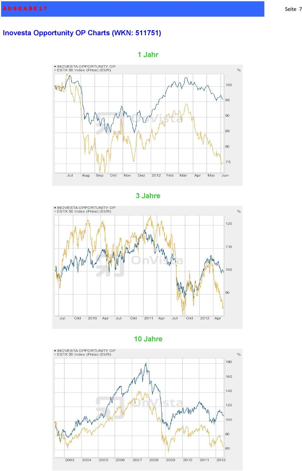 Charts (WKN: