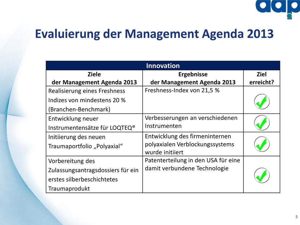 silberbeschichtetes Traumaprodukt Innovation Ergebnisse der Management Agenda 2013 Freshness-Index von 21,5 % Verbesserungen an verschiedenen Instrumenten