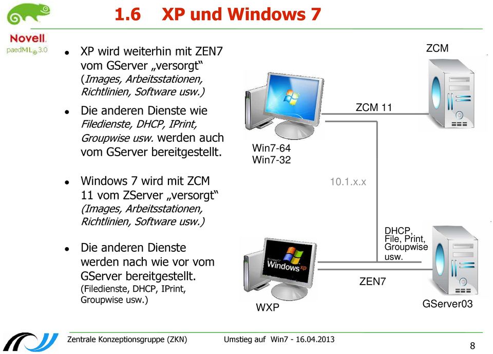Win7-64 Win7-32 ZCM 11 ZCM Windows 7 wird mit ZCM 11 vom ZServer versorgt (Images, Arbeitsstationen, Richtlinien, Software usw.