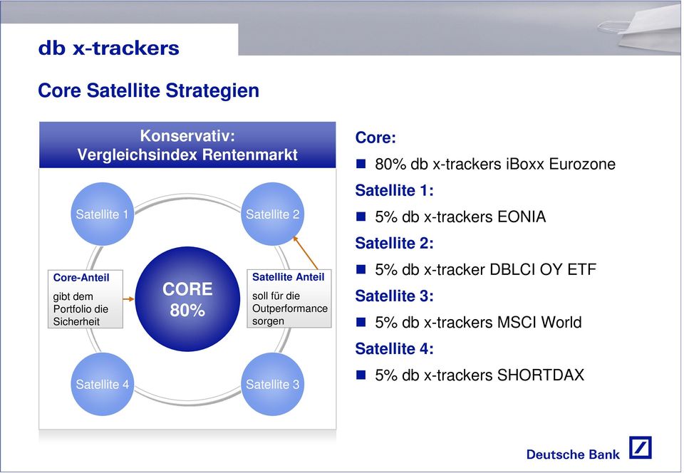 sorgen Satellite 3 Core: 80% db x-trackers iboxx Eurozone Satellite 1: 5% db x-trackers EONIA Satellite