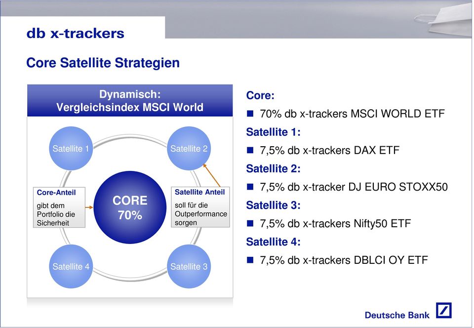 Satellite 3 Core: 70% db x-trackers MSCI WORLD ETF Satellite 1: 7,5% db x-trackers DAX ETF Satellite 2: