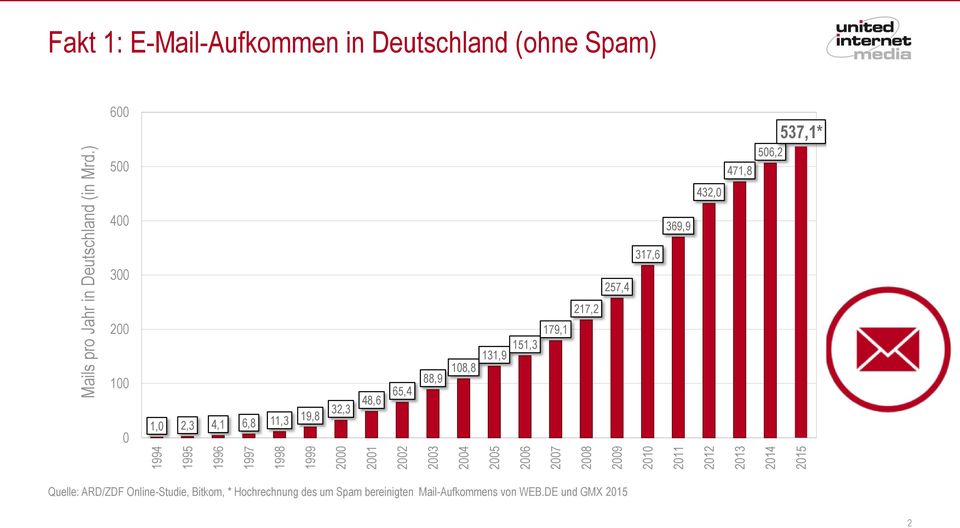 ) Fakt 1: E-Mail-Aufkommen in Deutschland (ohne Spam) 600 500 471,8 537,1* 506,2 432,0 400 369,9 317,6 300 257,4