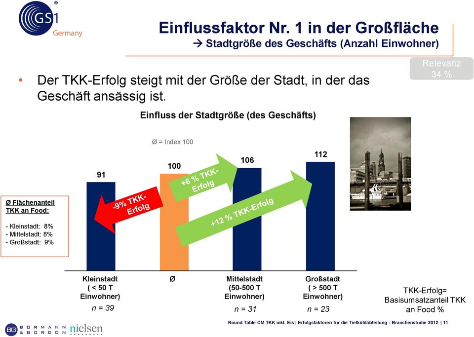 Relevanz 34 % Einfluss der Stadtgröße (des Geschäfts) Ø = Index 100 91 100 106 112 Ø Flächenanteil TKK an Food: - Kleinstadt: 8% - Mittelstadt: