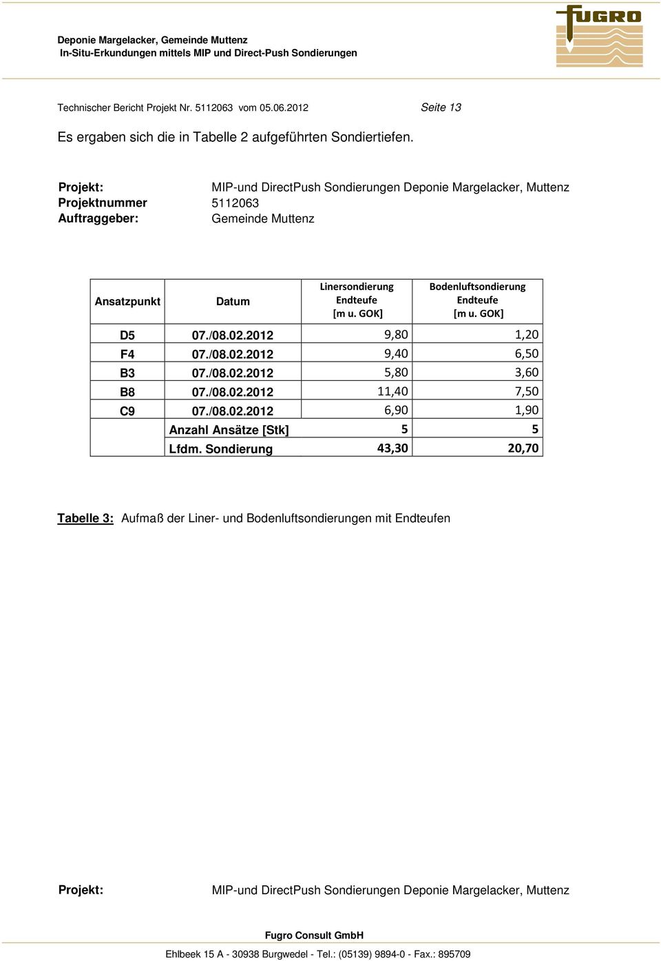 MIP-und DirectPush Sondierungen Deponie Margelacker, Muttenz Projektnummer Gemeinde Muttenz Ansatzpunkt Datum Linersondierung Endteufe [m u.