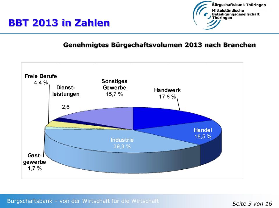 Berufe 4,4 Dienstleistu 2,6 ngen 2,6 Sonstiges Gewerbe15,7 100,0 Sonstiges Gewerbe