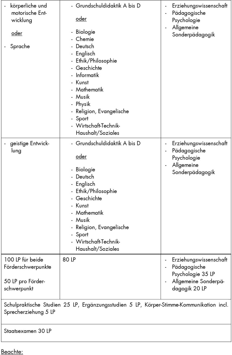 Geschichte - Kunst - Mathematik - Musik - Religion, Evangelische - Sport - Wirtschaft-Technik- Haushalt/Soziales - Erziehungswissenschaft - Pädagogische Psychologie - Allgemeine Sonderpädagogik -