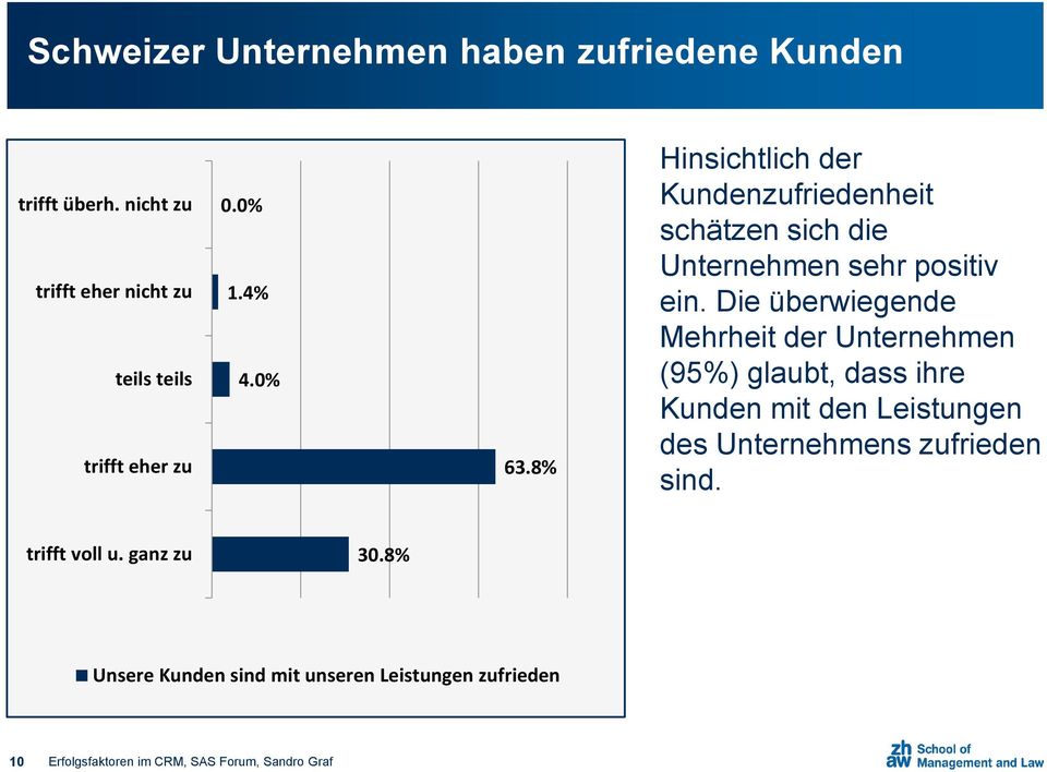 Die überwiegende Mehrheit der Unternehmen (95%) glaubt, dass ihre Kunden mit den Leistungen des Unternehmens zufrieden