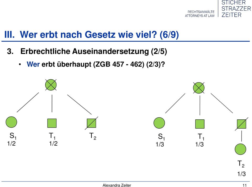 erbt überhaupt (ZGB 457-462) (2/3)?