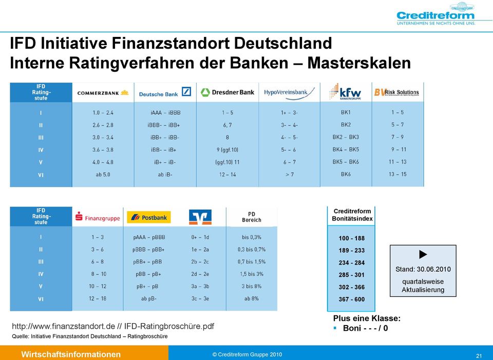 2010 quartalsweise Aktualisierung http://www.finanzstandort.de // IFD-Ratingbroschüre.