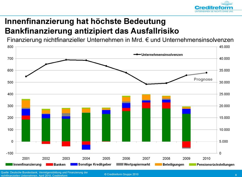 und Unternehmensinsolvenzen Prognose Quelle: Deutsche Bundesbank,