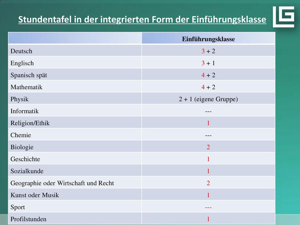 (eigene Gruppe) Informatik --- Religion/Ethik 1 Chemie --- Biologie 2 Geschichte 1