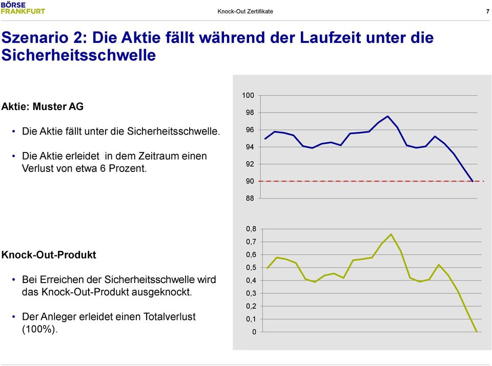 Die Aktie erleidet in dem Zeitraum einen Verlust von etwa 6 Prozent.