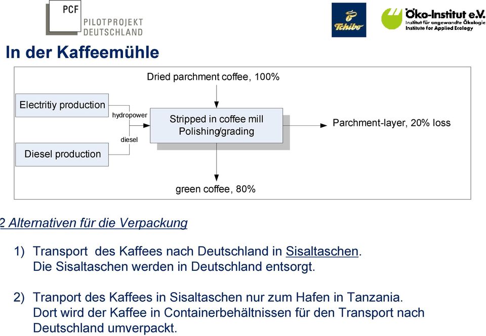 Transport des Kaffees nach Deutschland in Sisaltaschen. Die Sisaltaschen werden in Deutschland entsorgt.