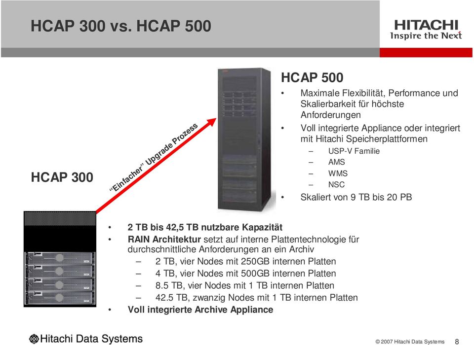 Appliance oder integriert mit Hitachi Speicherplattformen USP-V Familie AMS WMS NSC Skaliert von 9 TB bis 20 PB 2 TB bis 42,5 TB nutzbare Kapazität RAIN