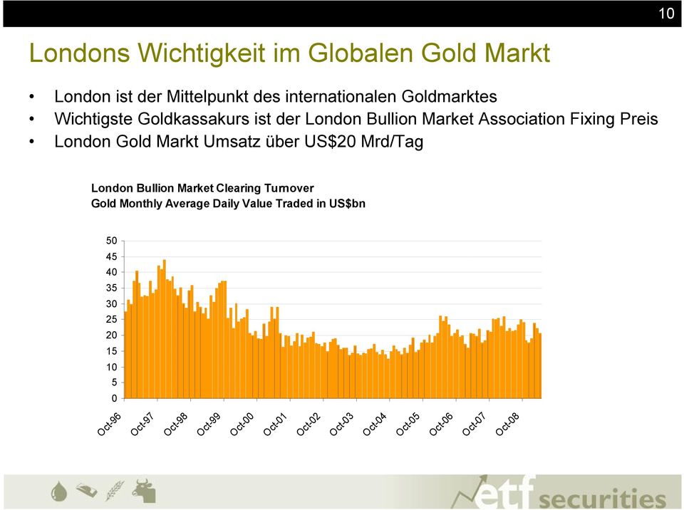 US$20 Mrd/Tag London Bullion Market Clearing Turnover Gold Monthly Average Daily Value Traded in US$bn 50 45