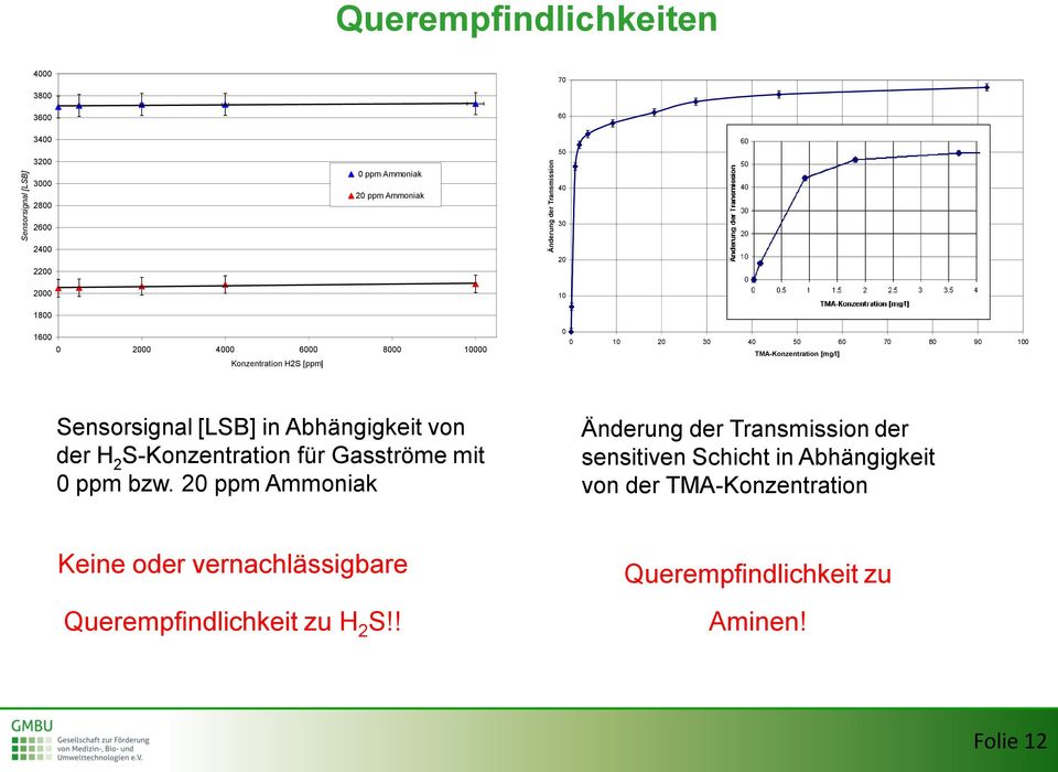[mg/l] Sensorsignal [LSB] in Abhängigkeit von der H 2 S-Konzentration für Gasströme mit 0 ppm bzw.