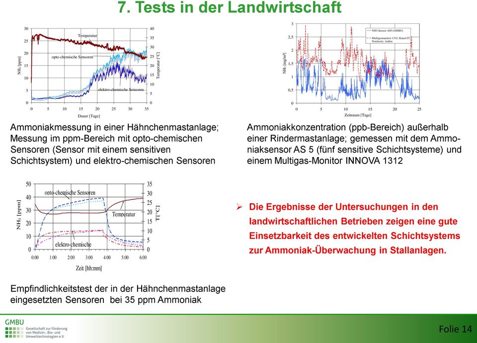 Sensoren 15 10 5 1 0,5 0 0 5 10 15 20 25 30 35 Dauer [Tage] Ammoniakmessung in einer Hähnchenmastanlage; Messung im ppm-bereich mit opto-chemischen Sensoren (Sensor mit einem sensitiven