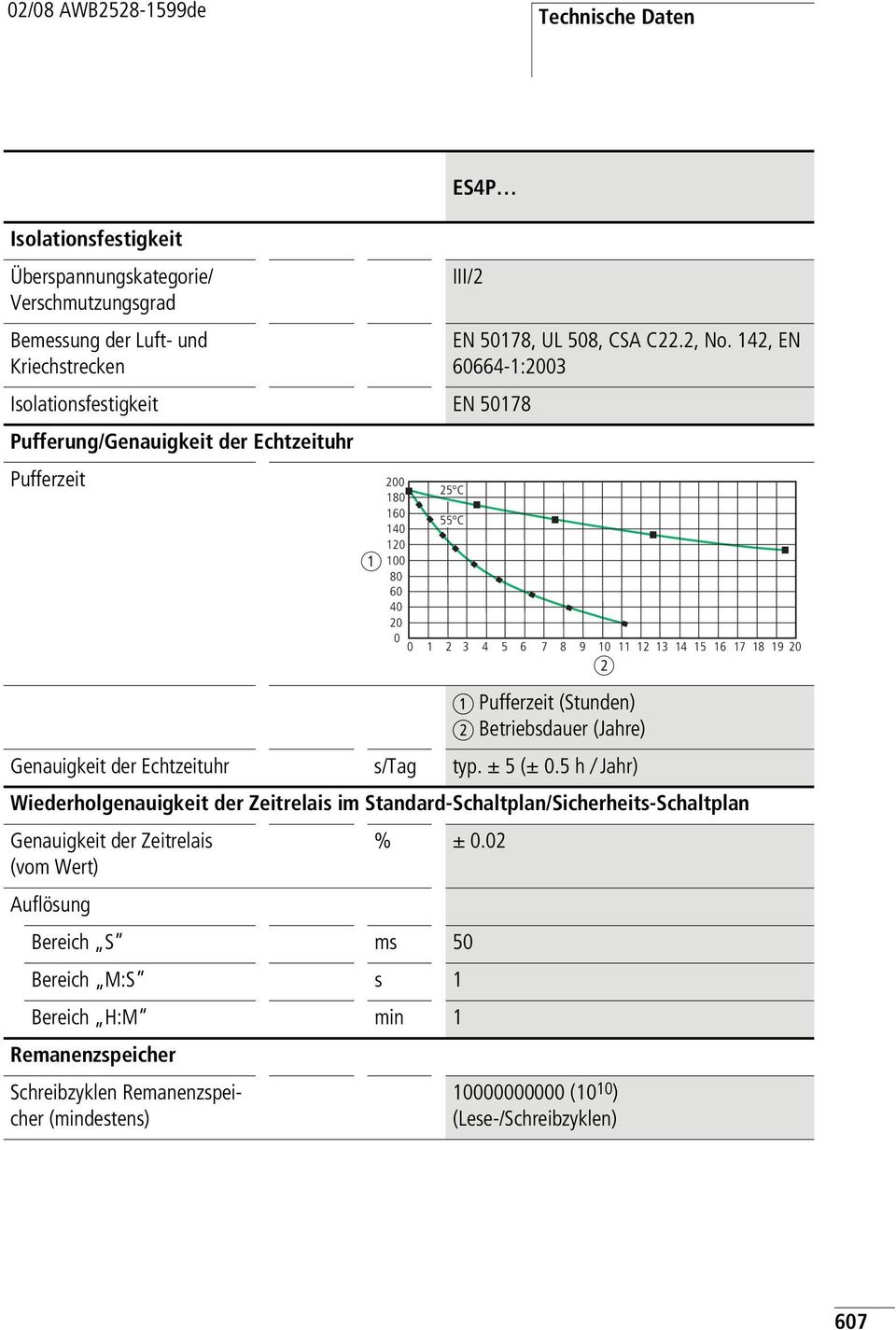 5 hxjahr) Wiederholgenauigkeit der Zeitrelais im Standard-Schaltplan/Sicherheits-Schaltplan Genauigkeit der Zeitrelais (vom Wert) % g 0.