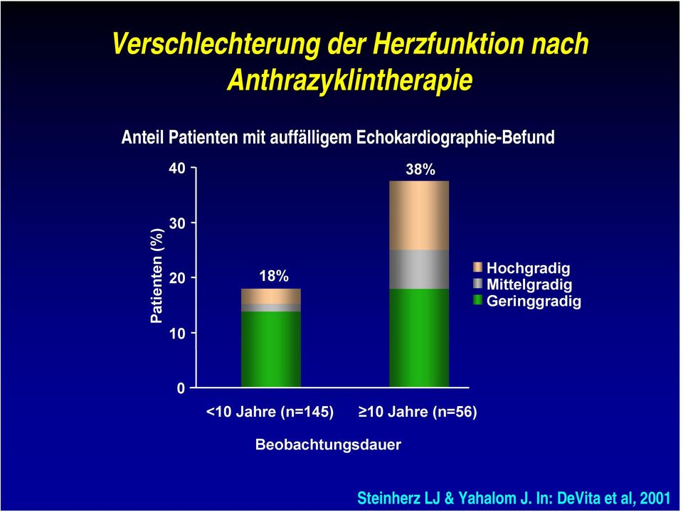 30 20 10 18% Hochgradig Mittelgradig Geringgradig 0 <10 Jahre (n=145) 10