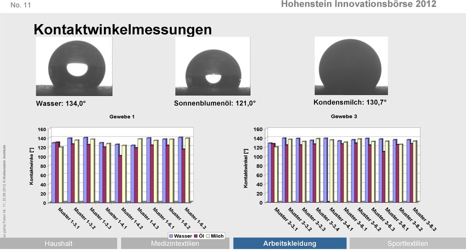 3 Wasser Öl Milch G/xxx.ppt/aj Folien Nr. 11; 22.06.2012 Hohenstein Institute Kontaktwinke [ ] Kontaktwinkel [ ] Muster 3-3.