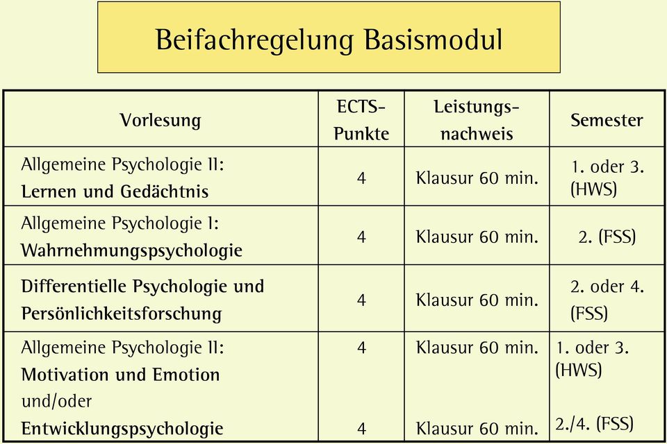(FSS) Differentielle Psychologie und Persönlichkeitsforschung 4 Klausur 60 min. 2. oder 4.