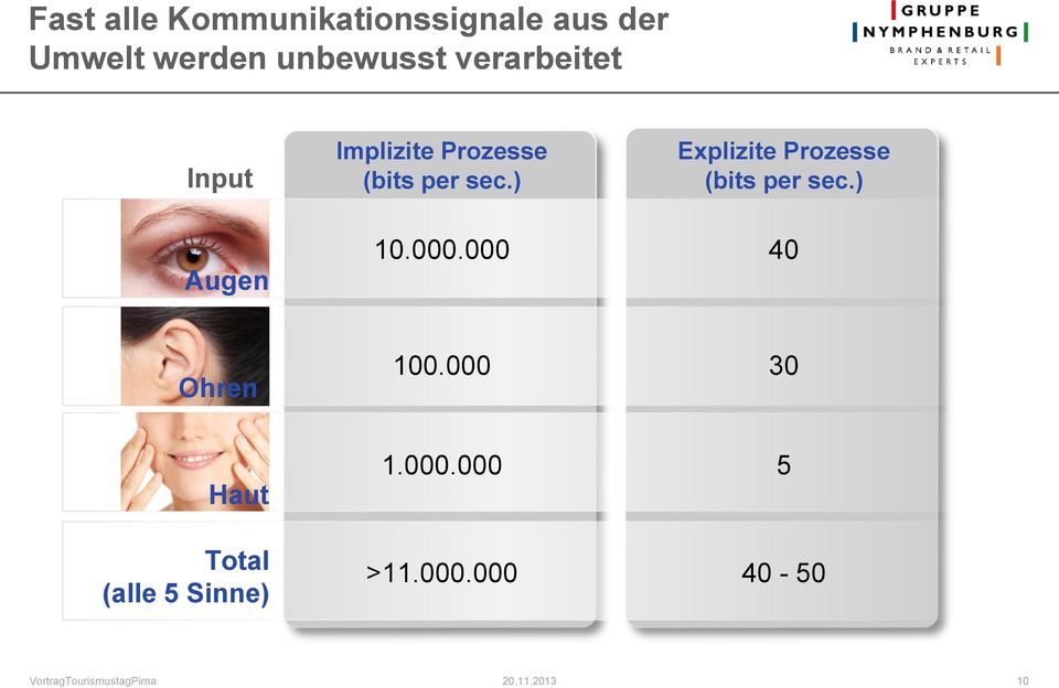 ) Explizite Prozesse (bits per sec.) Augen 10.000.