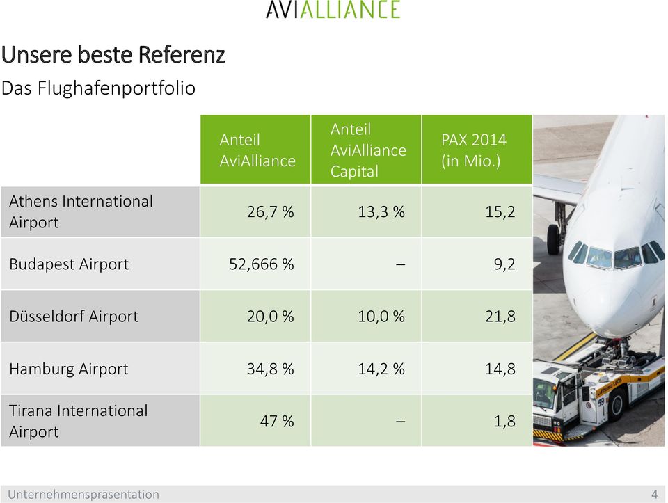 ) Athens International Airport 26,7 % 13,3 % 15,2 Budapest Airport 52,666 % 9,2