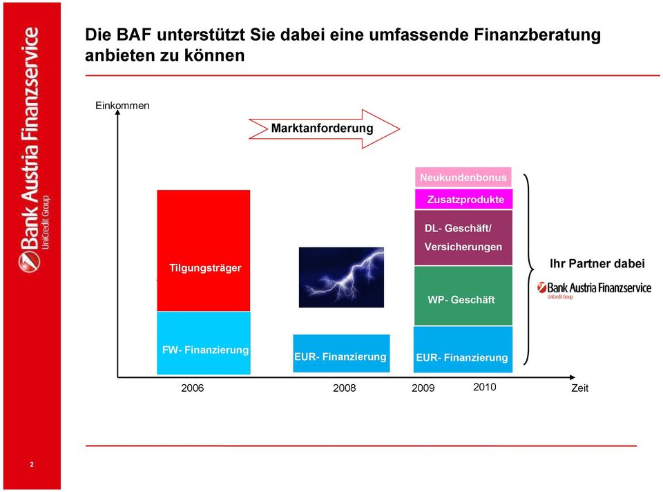 Tilgungsträger DL- Geschäft/ Versicherungen Ihr Partner dabei WP-