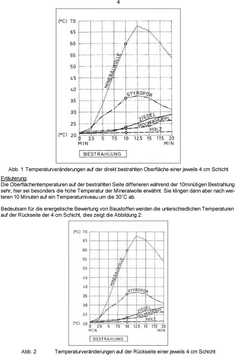 Seite differieren während der 10minütigen Bestrahlung sehr, hier sei besonders die hohe Temperatur der Mineralwolle erwähnt.