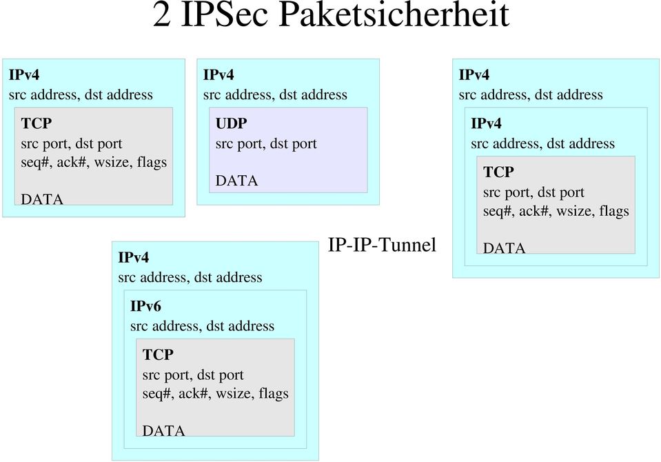 IPv4 src address, dst address TCP src port, dst port seq#, ack#, wsize, flags IPv4 src address, dst