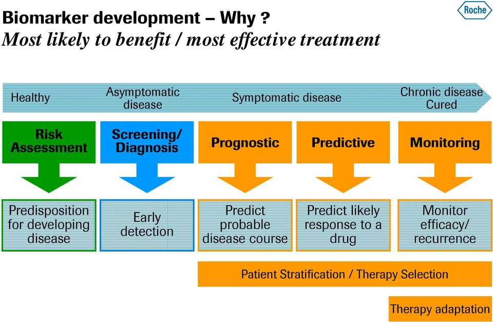 disease Cured Risk Assessment Screening/ Diagnosis Prognostic Predictive Monitoring Predisposition for