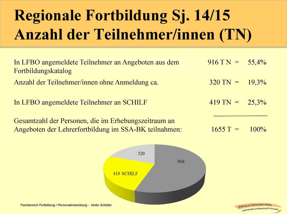 Fortbildungskatalog 916 T N = 55,4% Anzahl der Teilnehmer/innen ohne Anmeldung ca.