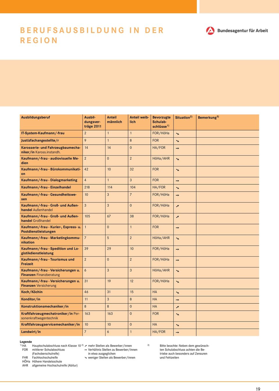 BERUFSAUSBILDUNG IN DER REGION Ausbildungsberuf Ausbildungsverträge 2011 Anteil männlich Anteil weiblich Bevorzugte Schulabschlüsse 1) IT-System-Kaufmann/-frau 2 1 1 FOR/HöHa Justizfachangestellte/r