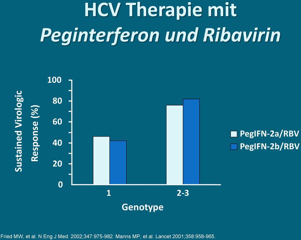 PegIFN-2a/RBV PegIFN-2b/RBV 0 1 2-3 Genotype Fried MW,