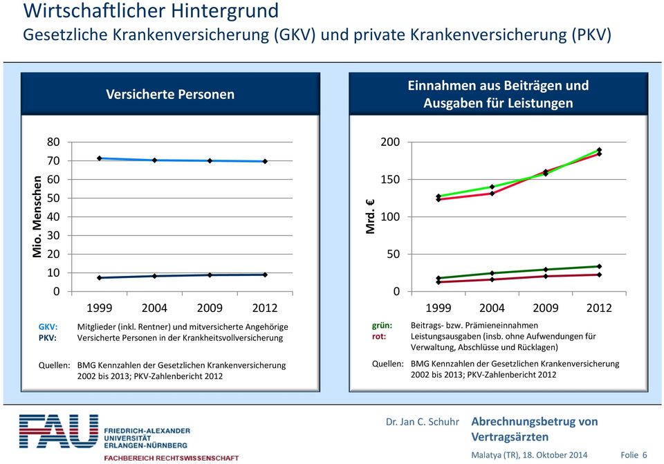 Rentner) und mitversicherte Angehörige Versicherte Personen in der Krankheitsvollversicherung Quellen: BMG Kennzahlen der Gesetzlichen Krankenversicherung 2002 bis 2013; PKV