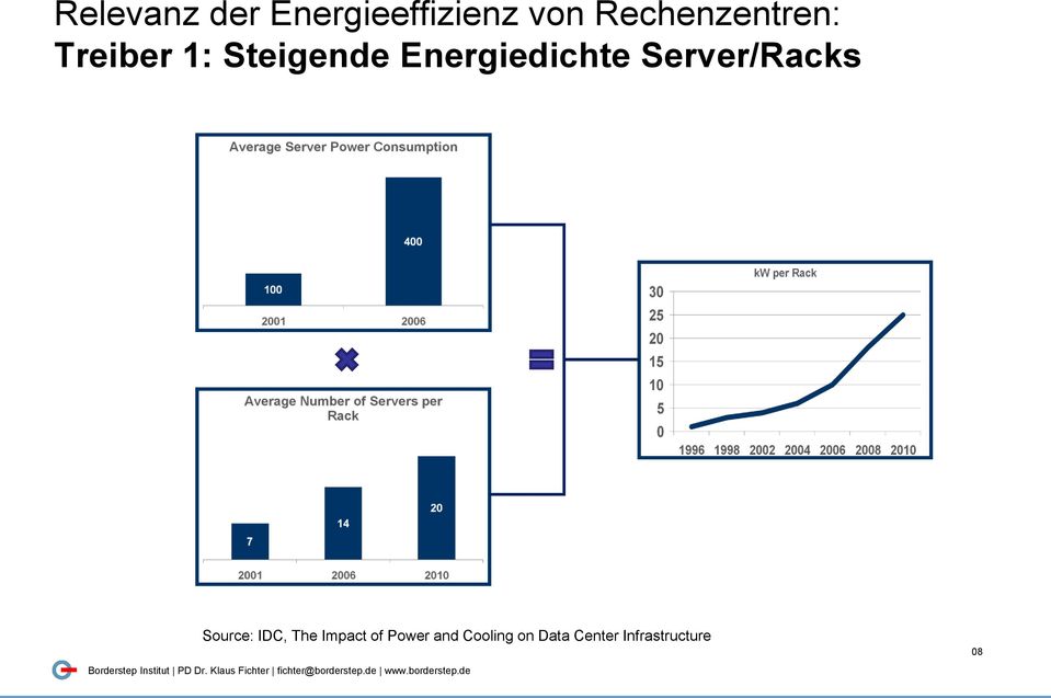 Energiedichte Server/Racks Source: IDC, The