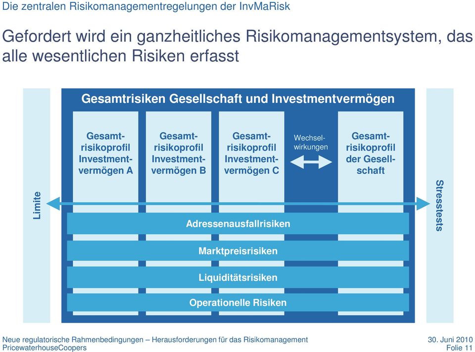 Investmentvermögen A Gesamtrisikoprofil Investmentvermögen B Gesamtrisikoprofil Investmentvermögen C Gesamtrisikoprofil