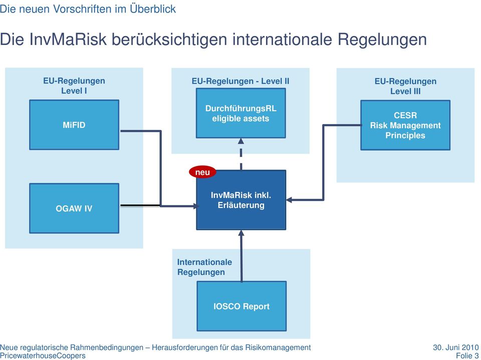 DurchführungsRL eligible assets EU-Regelungen Level III CESR Risk Management