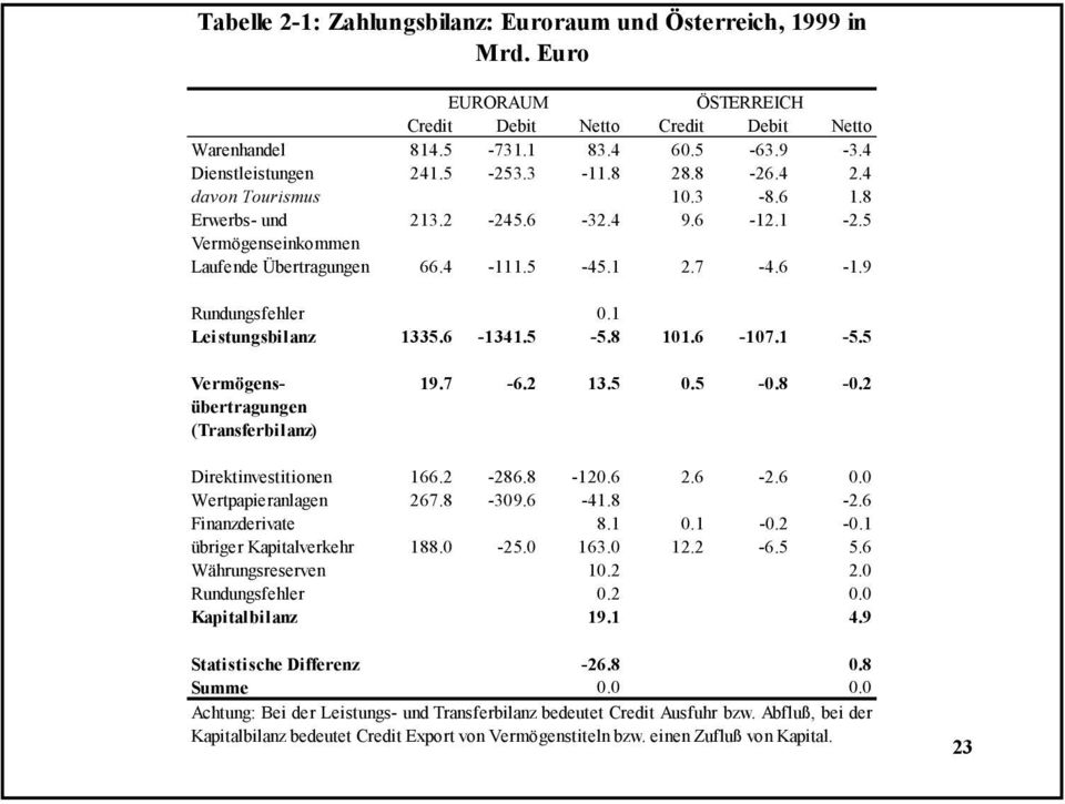 1 Leistungsbilanz 1335.6-1341.5-5.8 101.6-107.1-5.5 Vermögensübertragungen (Transferbilanz) 19.7-6.2 13.5 0.5-0.8-0.2 Direktinvestitionen 166.2-286.8-120.6 2.6-2.6 0.0 Wertpapieranlagen 267.8-309.