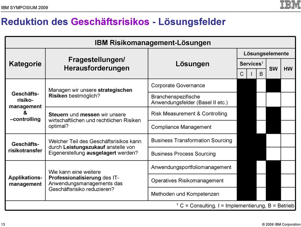 Corporate Governance Branchenspezifische Anwendungsfelder (Basel II etc.