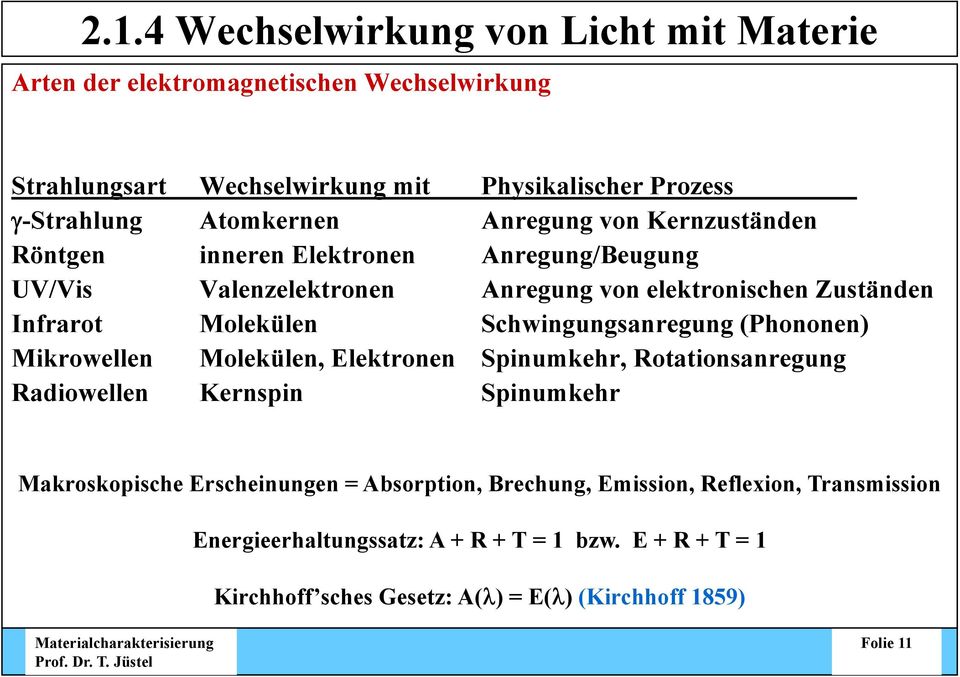 Molekülen Schwingungsanregung (Phononen) Mikrowellen Molekülen, Elektronen Spinumkehr, Rotationsanregung Radiowellen Kernspin Spinumkehr Makroskopische