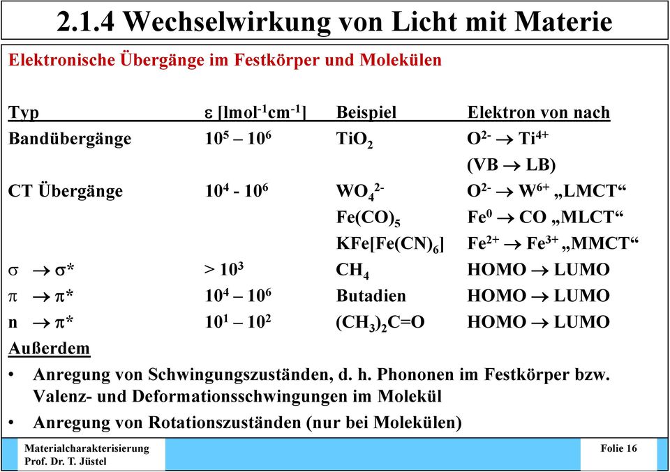 MMCT * > 10 3 CH 4 HOMO LUMO * 10 4 10 6 Butadien HOMO LUMO n * 10 1 10 2 (CH 3 ) 2 C=O HOMO LUMO Außerdem Anregung von Schwingungszuständen,