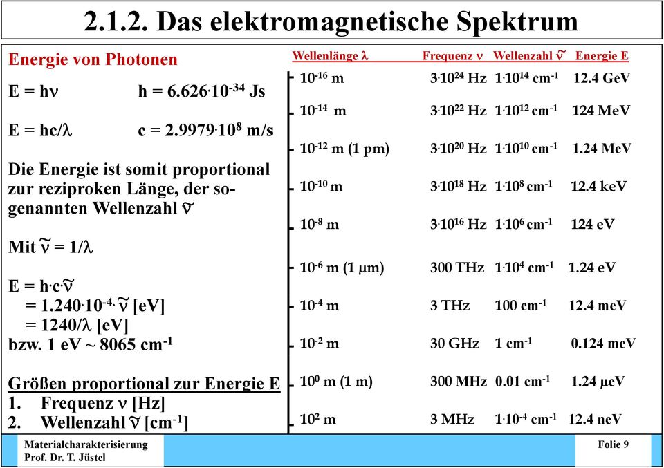 1 ev ~ 8065 cm -1 Wellenlänge Frequenz Wellenzahl ~ Energie E 10-16 m 3. 10 24 Hz 1. 10 14 cm -1 12.4 GeV 10-14 m 3. 10 22 Hz 1. 10 12 cm -1 124 MeV 10-12 m (1 pm) 3. 10 20 Hz 1. 10 10 cm -1 1.