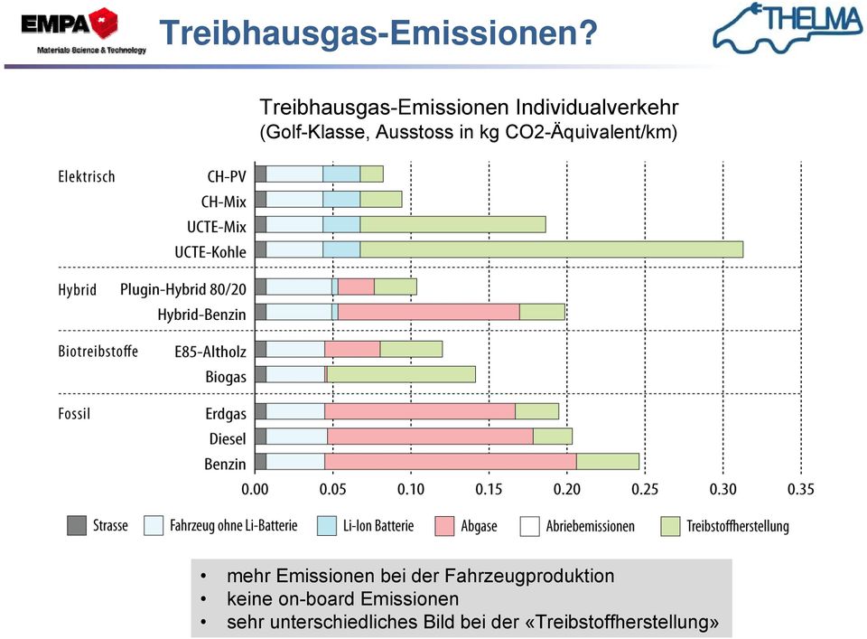 Ausstoss in kg CO2-Äquivalent/km) mehr Emissionen bei der