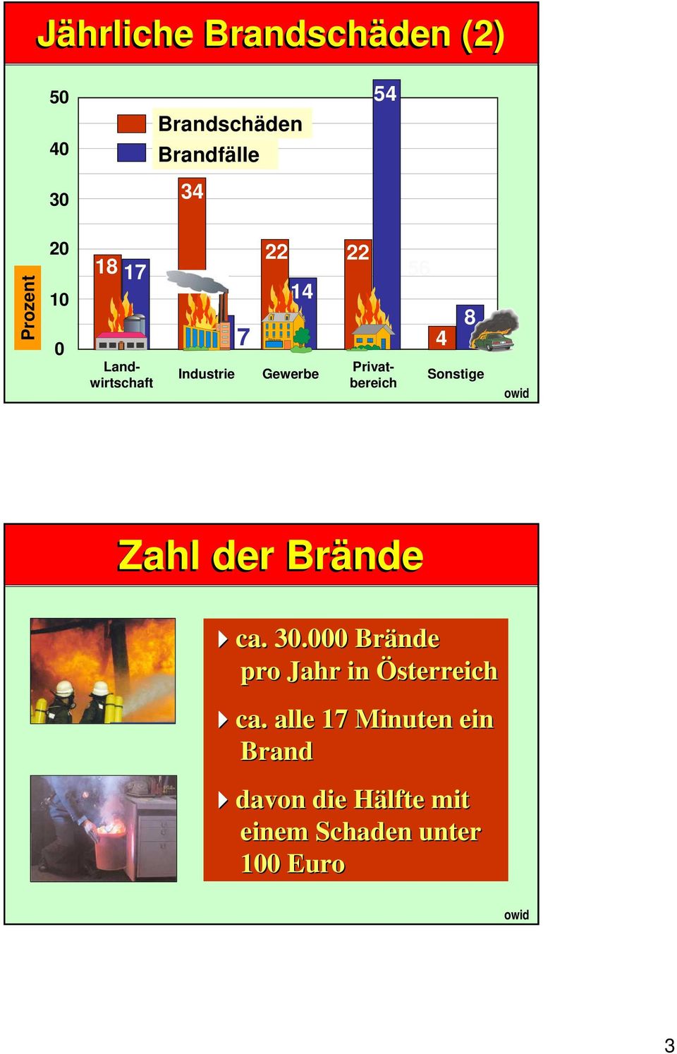 56 8 4 Sonstige Zahl der Brände ca. 30.000 Brände pro Jahr in Österreich ca.