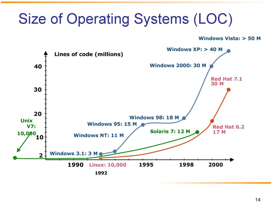 1 30 M 20 Unix V7: 10,000 10 Windows 98: 18 M Windows 95: 15 M Windows NT: