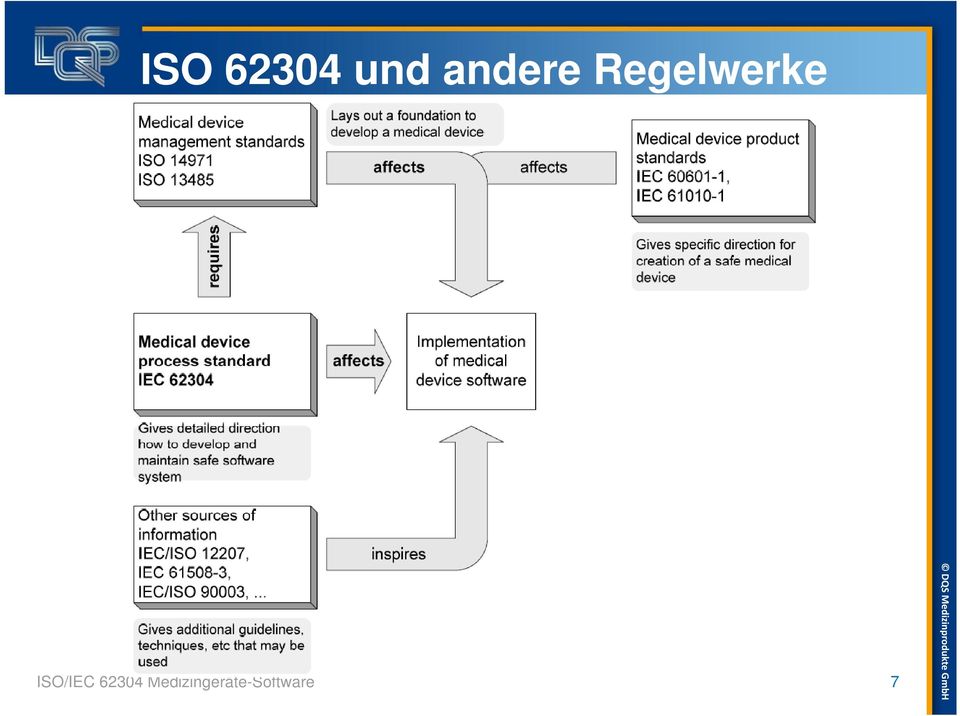 ISO/IEC 62304