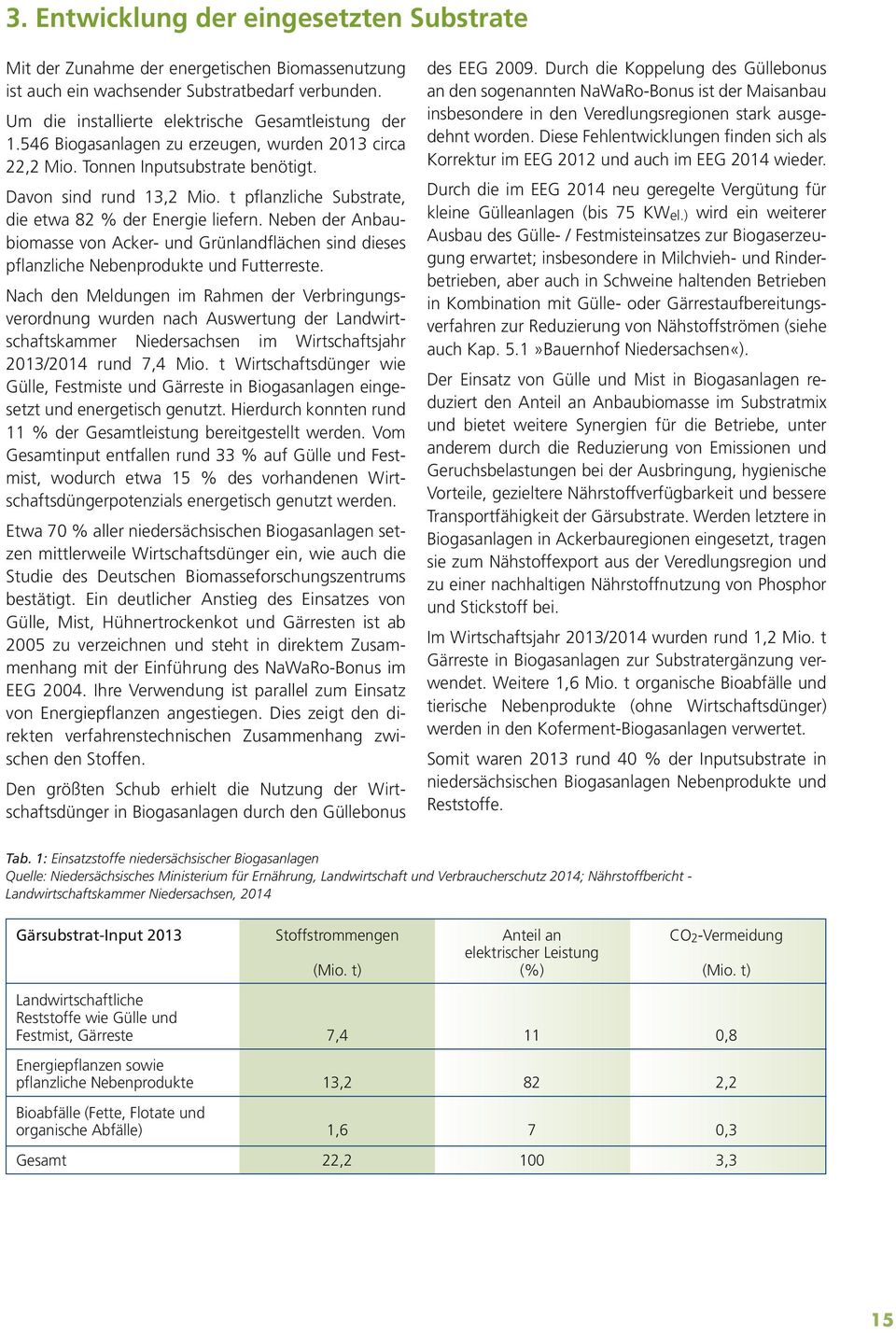 Neben der Anbaubiomasse von Acker- und Grünlandflächen sind dieses pflanzliche Nebenprodukte und Futterreste.